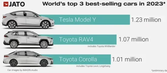 Model Y为何成为全球爆款?特斯拉一款车型的研发成本就是其他品牌5倍!
