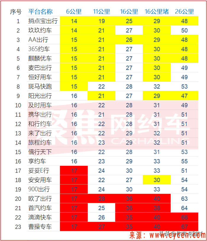 30多家网约车平台的残酷竞争,谁能价格最优?